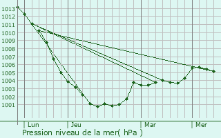 Graphe de la pression atmosphrique prvue pour Perriers-en-Beauficel