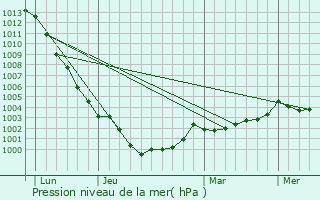 Graphe de la pression atmosphrique prvue pour Meillac