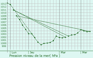 Graphe de la pression atmosphrique prvue pour Pleugueneuc