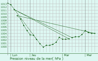 Graphe de la pression atmosphrique prvue pour Montreuil-sur-Ille