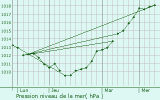 Graphe de la pression atmosphrique prvue pour Caounnec-Lanvzac