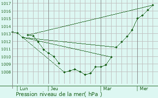 Graphe de la pression atmosphrique prvue pour Affringues