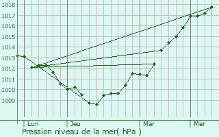 Graphe de la pression atmosphrique prvue pour Portbail