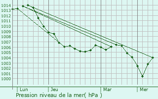 Graphe de la pression atmosphrique prvue pour Montenach