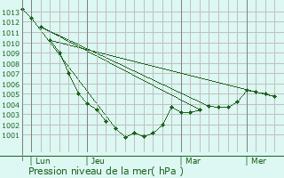 Graphe de la pression atmosphrique prvue pour Landan
