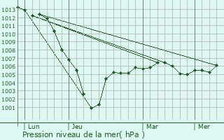Graphe de la pression atmosphrique prvue pour Champdeuil