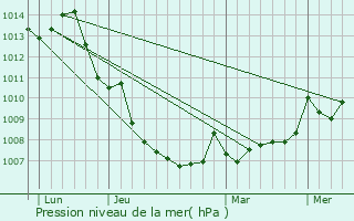 Graphe de la pression atmosphrique prvue pour Oued el Alleug
