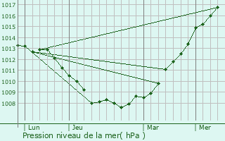 Graphe de la pression atmosphrique prvue pour Bonningues-ls-Ardres