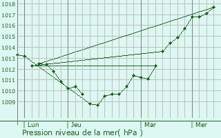 Graphe de la pression atmosphrique prvue pour Saint-Germain-le-Gaillard