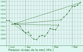 Graphe de la pression atmosphrique prvue pour Rauville-la-Bigot