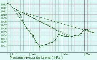 Graphe de la pression atmosphrique prvue pour Martign-sur-Mayenne