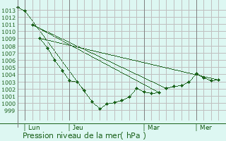 Graphe de la pression atmosphrique prvue pour Boisgervilly