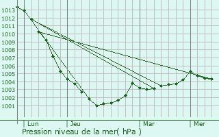 Graphe de la pression atmosphrique prvue pour Bais