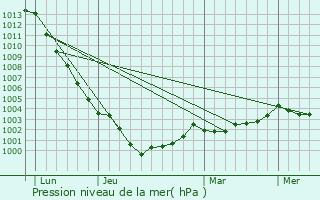Graphe de la pression atmosphrique prvue pour Saint-Thurial