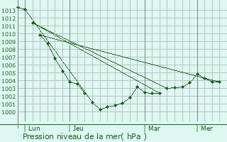 Graphe de la pression atmosphrique prvue pour Saint-Erblon