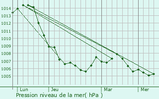 Graphe de la pression atmosphrique prvue pour Villers-Stoncourt