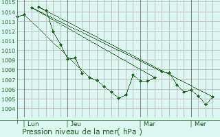 Graphe de la pression atmosphrique prvue pour Stiring-Wendel