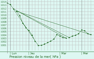 Graphe de la pression atmosphrique prvue pour Mral