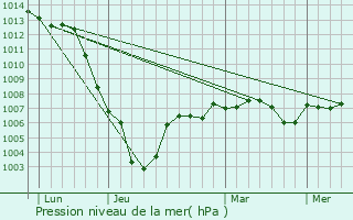 Graphe de la pression atmosphrique prvue pour Chteaubleau