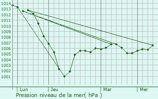 Graphe de la pression atmosphrique prvue pour pisy