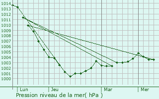 Graphe de la pression atmosphrique prvue pour La No-Blanche