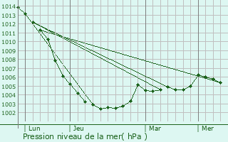 Graphe de la pression atmosphrique prvue pour Grez-en-Boure