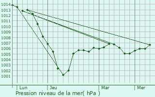 Graphe de la pression atmosphrique prvue pour Lorrez-le-Bocage-Praux