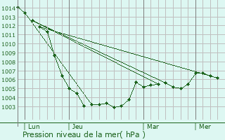 Graphe de la pression atmosphrique prvue pour La Fontaine-Saint-Martin