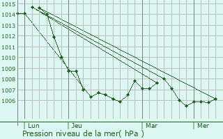 Graphe de la pression atmosphrique prvue pour Tomblaine