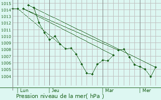 Graphe de la pression atmosphrique prvue pour Heidelberg