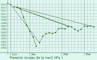 Graphe de la pression atmosphrique prvue pour Tour-en-Sologne