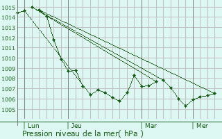 Graphe de la pression atmosphrique prvue pour Remenoville