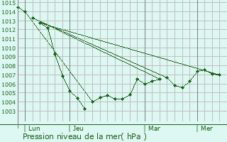 Graphe de la pression atmosphrique prvue pour Mettray