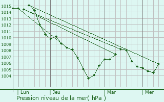 Graphe de la pression atmosphrique prvue pour Weissach