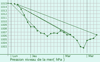 Graphe de la pression atmosphrique prvue pour Chenebier