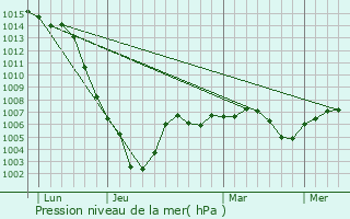 Graphe de la pression atmosphrique prvue pour Bouhy