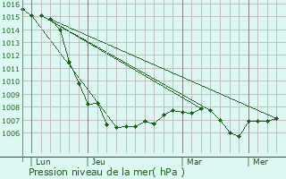 Graphe de la pression atmosphrique prvue pour Val-de-Meuse