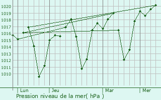 Graphe de la pression atmosphrique prvue pour Chipata