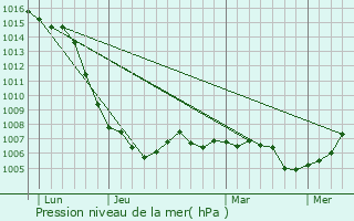 Graphe de la pression atmosphrique prvue pour Tavaux
