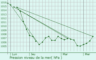 Graphe de la pression atmosphrique prvue pour Dampierre-en-Bresse