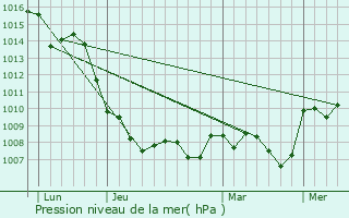 Graphe de la pression atmosphrique prvue pour Torrox
