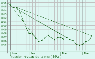 Graphe de la pression atmosphrique prvue pour Arc-et-Senans