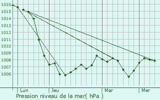 Graphe de la pression atmosphrique prvue pour Auxant