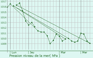 Graphe de la pression atmosphrique prvue pour Cislago