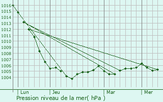 Graphe de la pression atmosphrique prvue pour Sainte-Marie-de-R