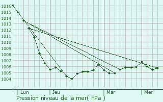 Graphe de la pression atmosphrique prvue pour Angoulins