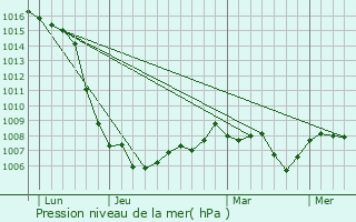 Graphe de la pression atmosphrique prvue pour Sevrey