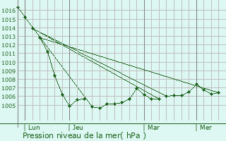 Graphe de la pression atmosphrique prvue pour Marsais