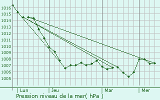 Graphe de la pression atmosphrique prvue pour Valras-Plage