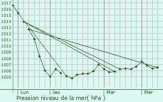 Graphe de la pression atmosphrique prvue pour Romegoux